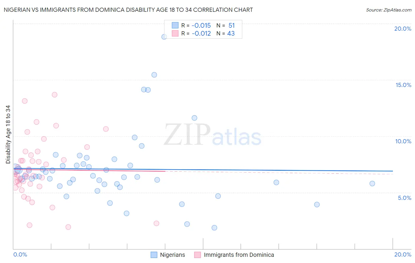 Nigerian vs Immigrants from Dominica Disability Age 18 to 34