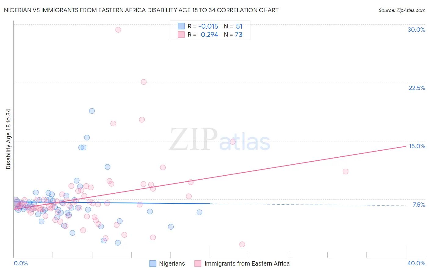Nigerian vs Immigrants from Eastern Africa Disability Age 18 to 34