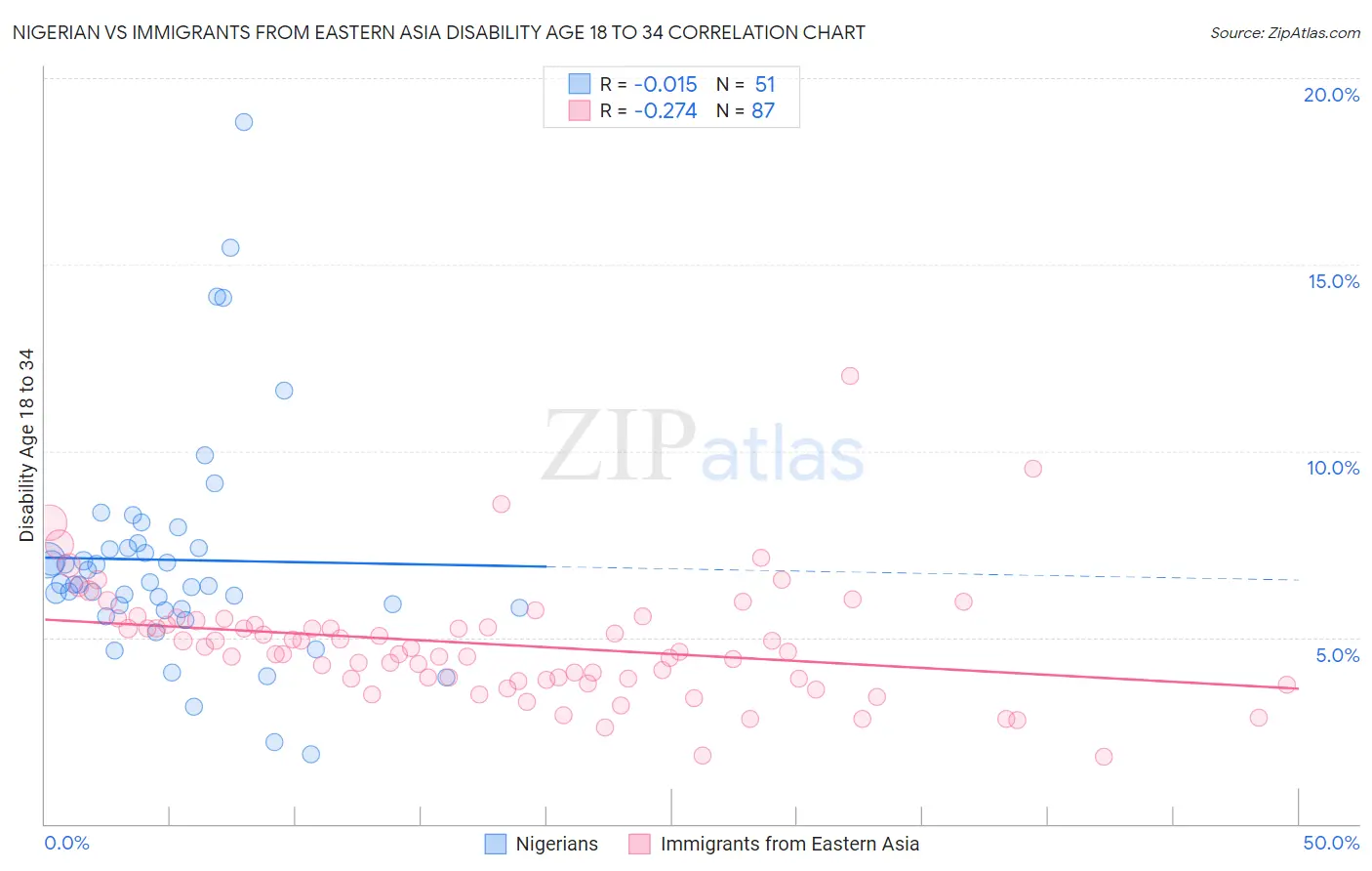 Nigerian vs Immigrants from Eastern Asia Disability Age 18 to 34