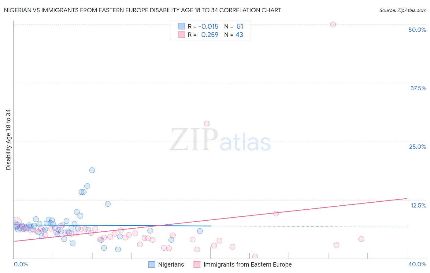 Nigerian vs Immigrants from Eastern Europe Disability Age 18 to 34