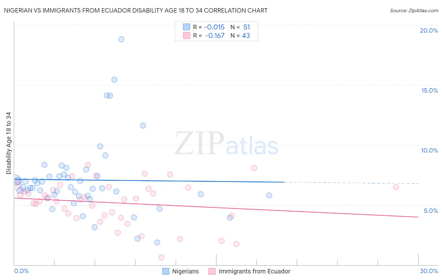 Nigerian vs Immigrants from Ecuador Disability Age 18 to 34