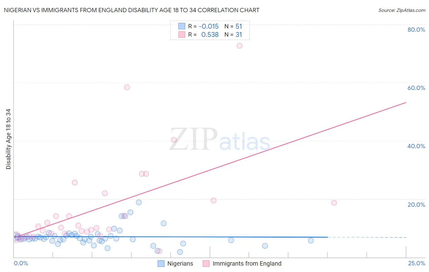 Nigerian vs Immigrants from England Disability Age 18 to 34
