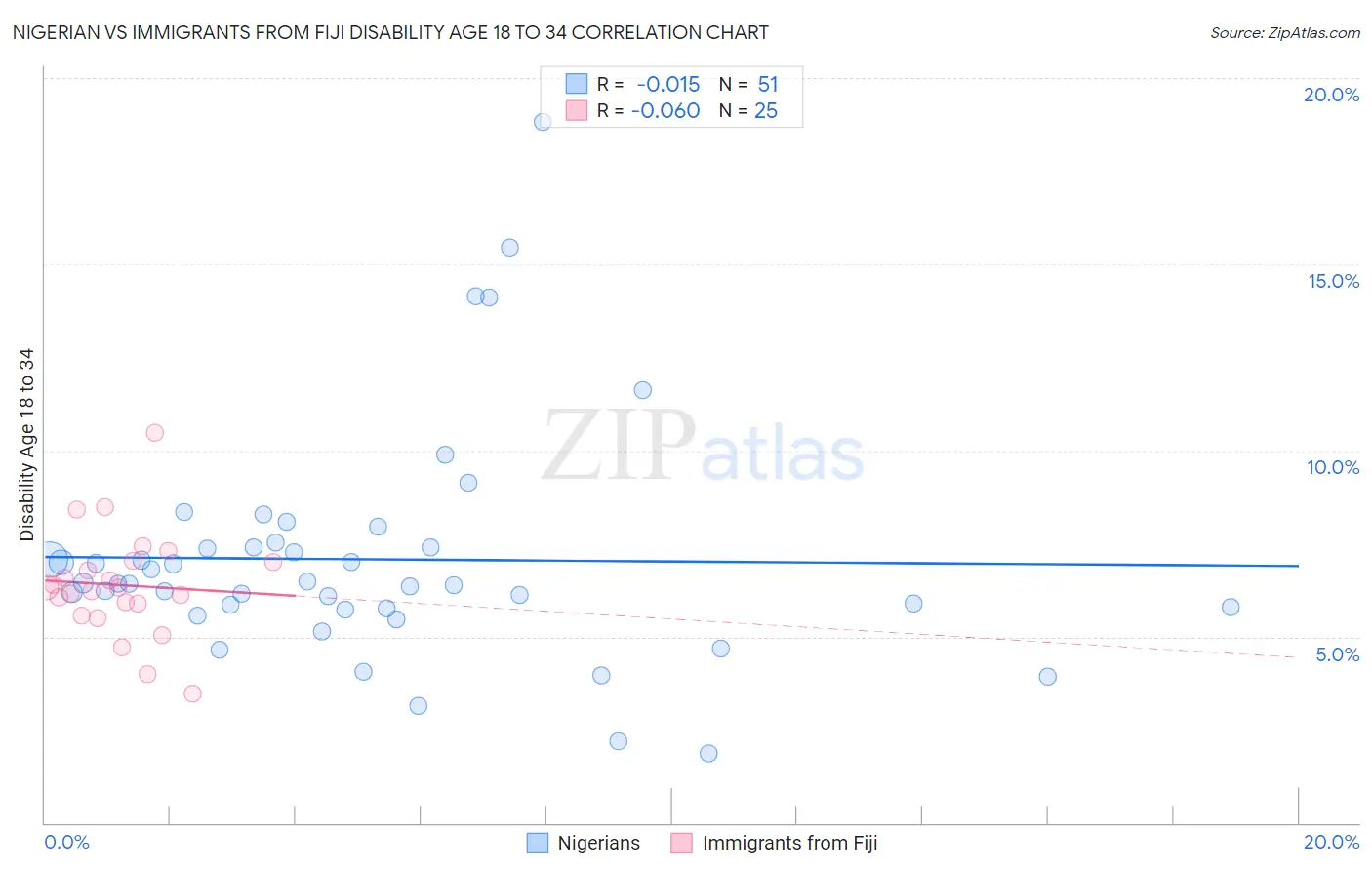 Nigerian vs Immigrants from Fiji Disability Age 18 to 34