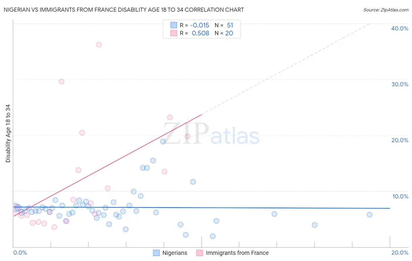 Nigerian vs Immigrants from France Disability Age 18 to 34
