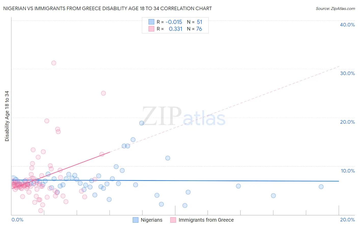 Nigerian vs Immigrants from Greece Disability Age 18 to 34