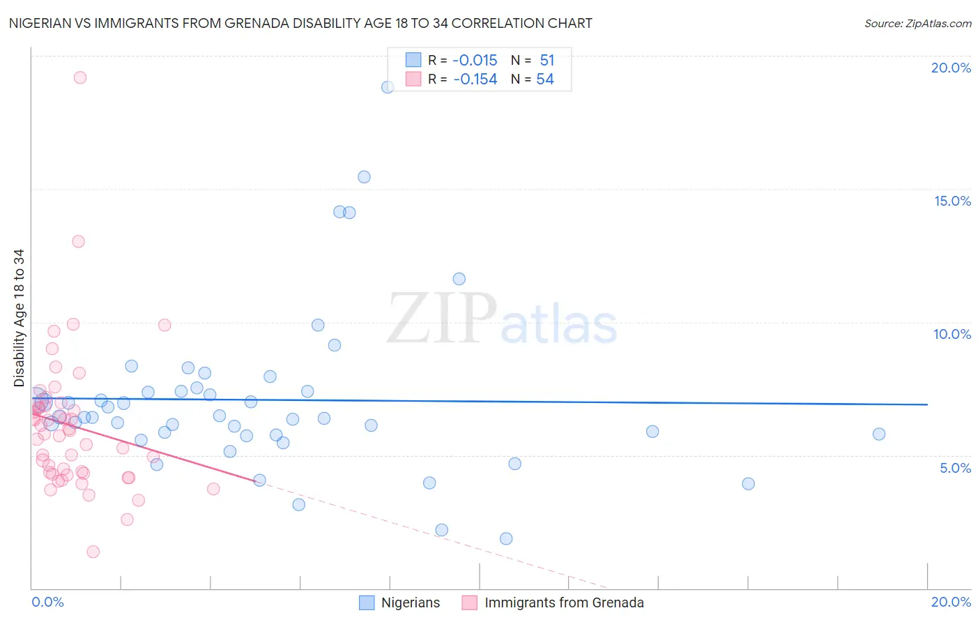 Nigerian vs Immigrants from Grenada Disability Age 18 to 34