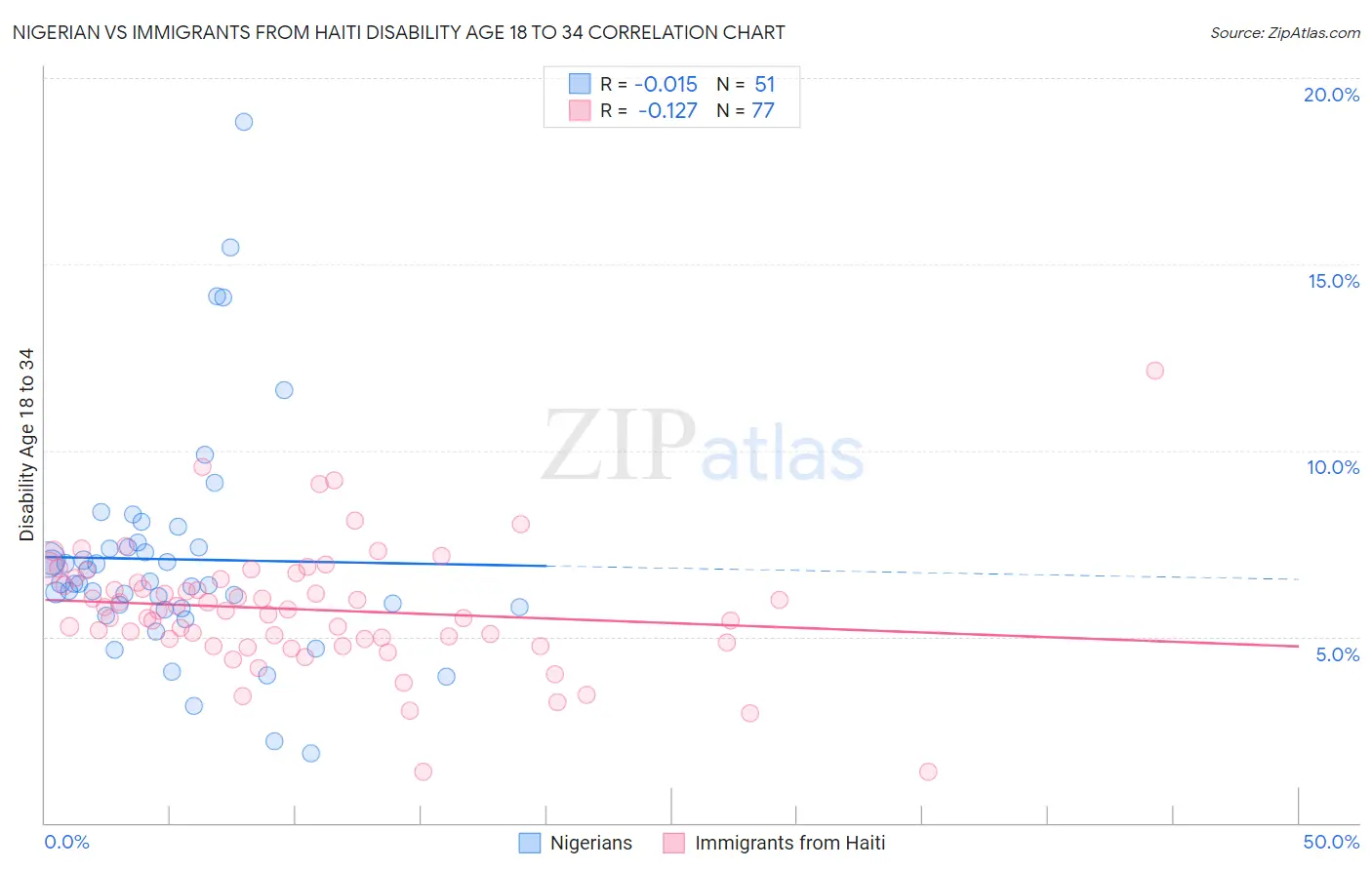 Nigerian vs Immigrants from Haiti Disability Age 18 to 34