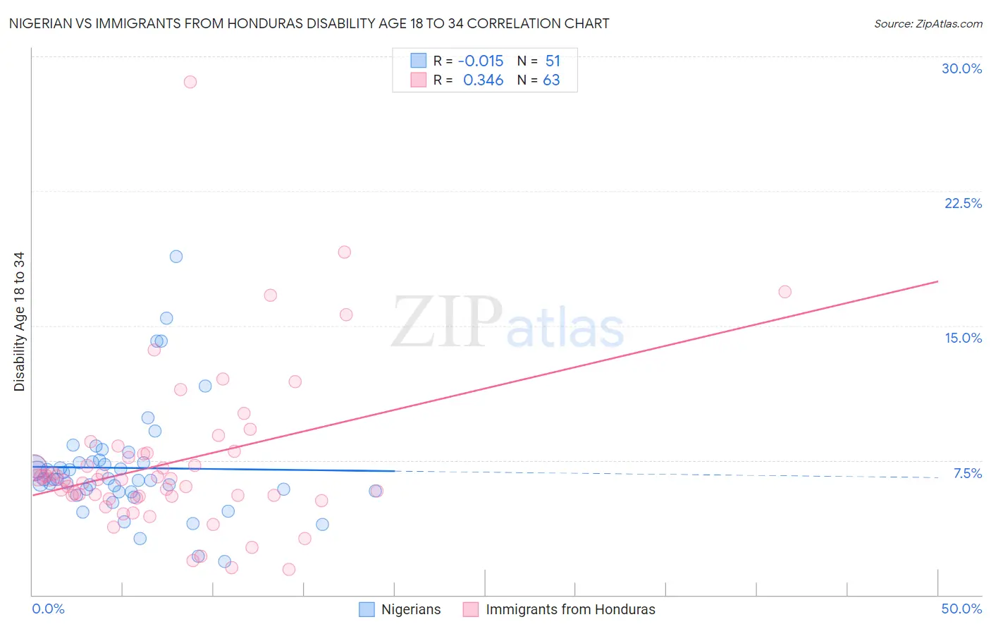 Nigerian vs Immigrants from Honduras Disability Age 18 to 34