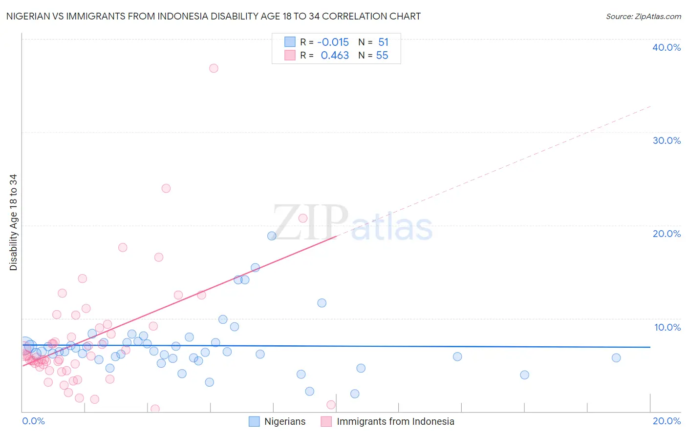 Nigerian vs Immigrants from Indonesia Disability Age 18 to 34