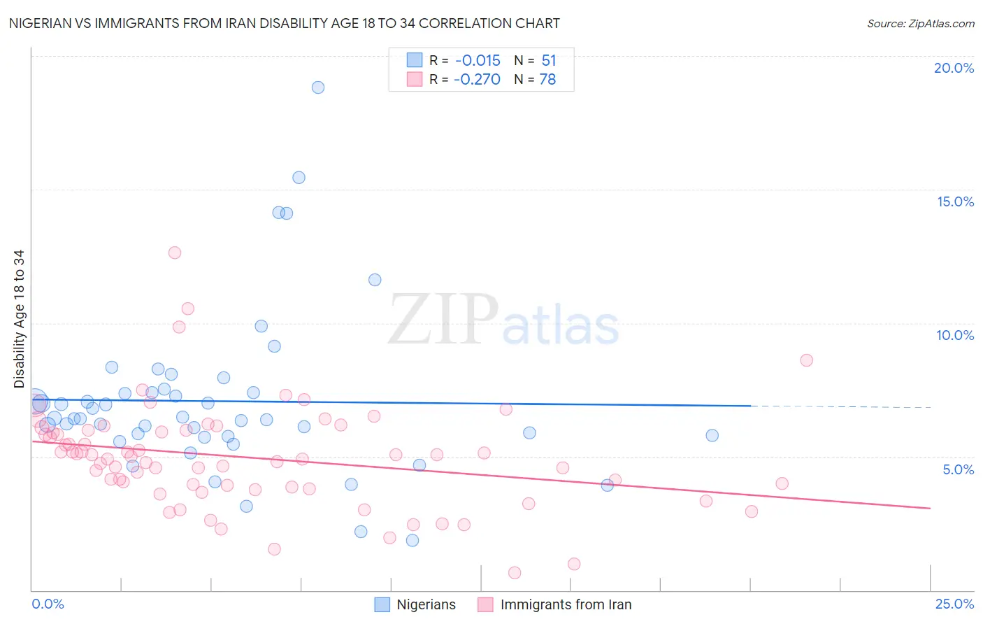 Nigerian vs Immigrants from Iran Disability Age 18 to 34