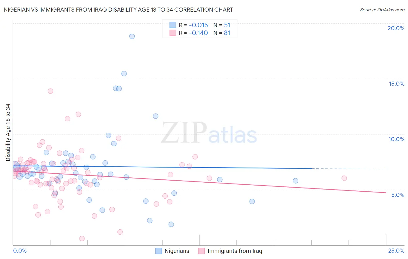 Nigerian vs Immigrants from Iraq Disability Age 18 to 34