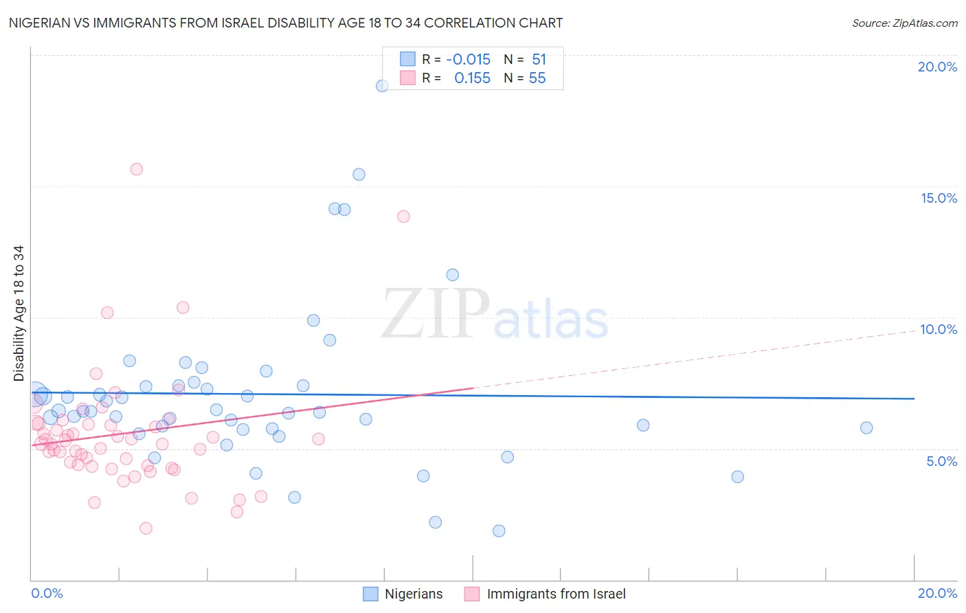 Nigerian vs Immigrants from Israel Disability Age 18 to 34
