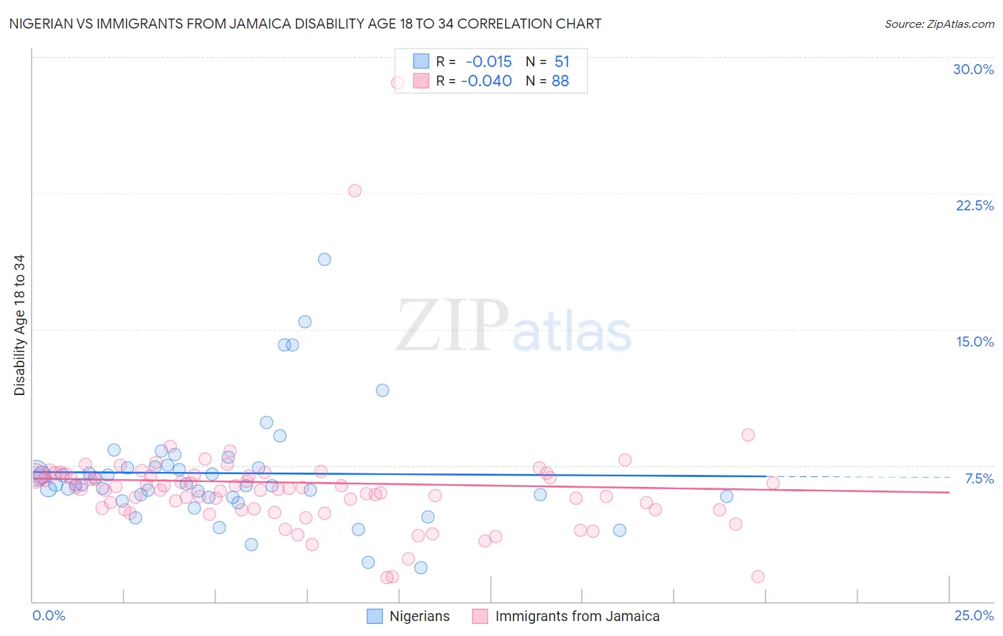 Nigerian vs Immigrants from Jamaica Disability Age 18 to 34