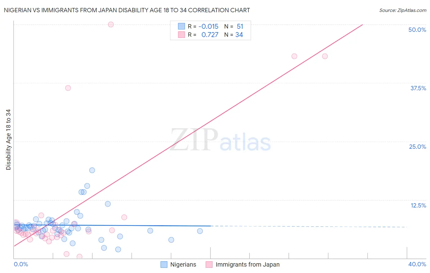 Nigerian vs Immigrants from Japan Disability Age 18 to 34