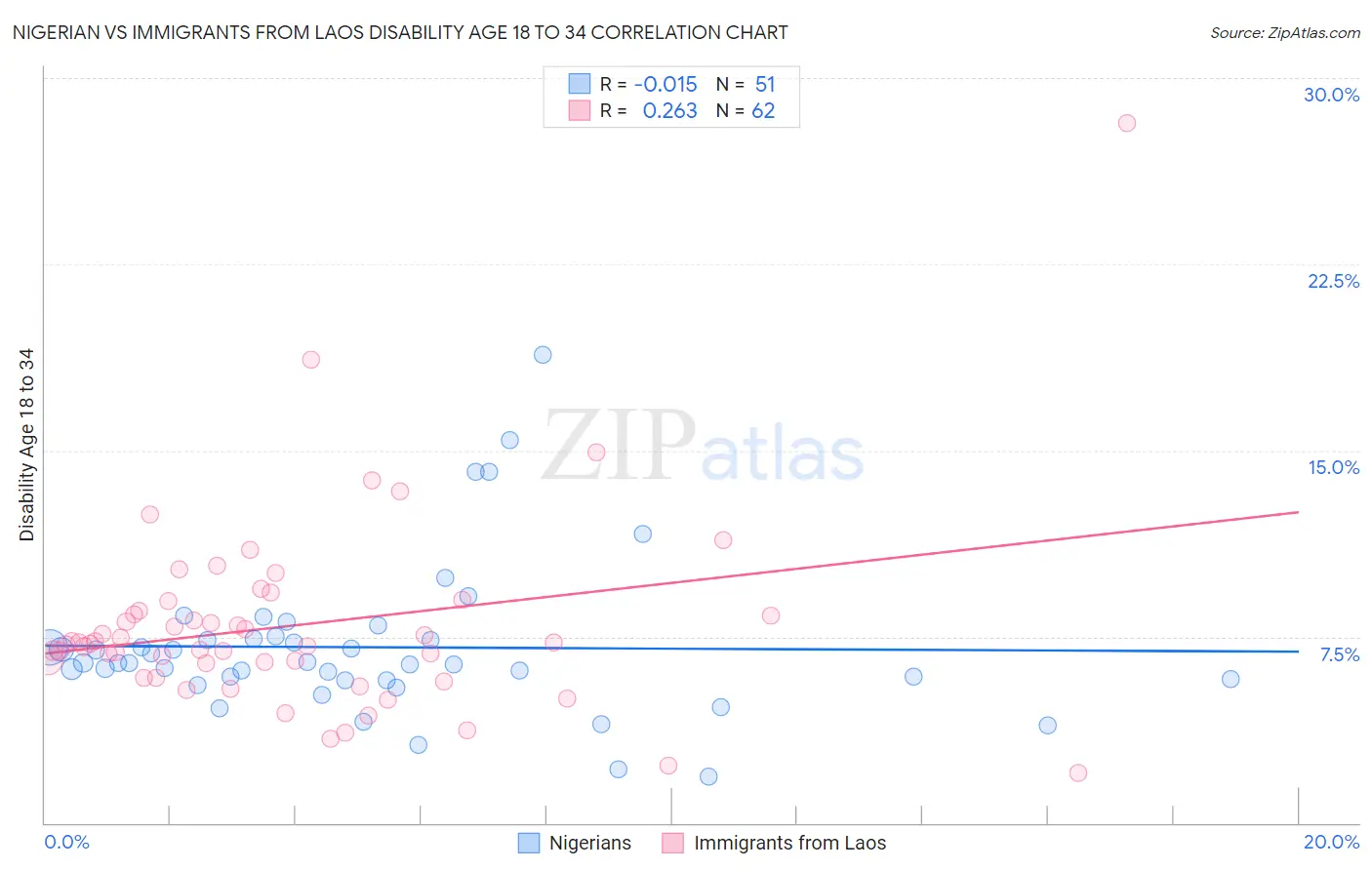 Nigerian vs Immigrants from Laos Disability Age 18 to 34