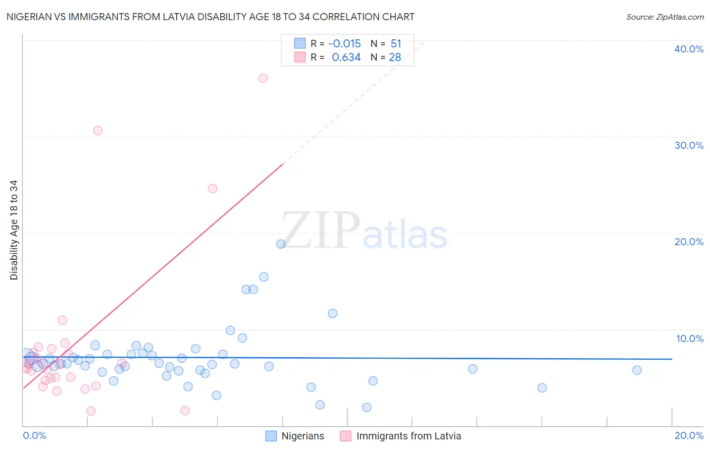 Nigerian vs Immigrants from Latvia Disability Age 18 to 34