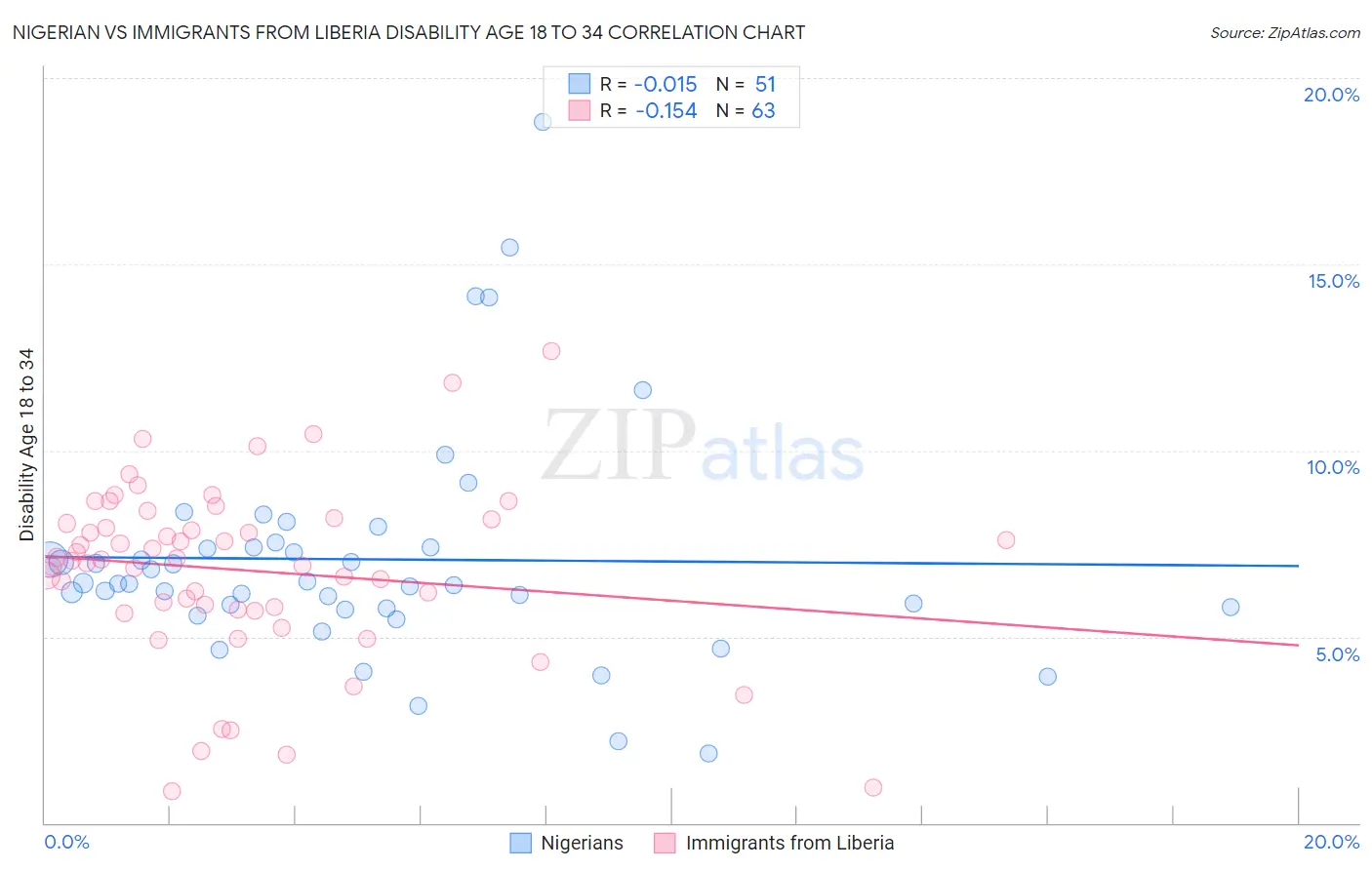 Nigerian vs Immigrants from Liberia Disability Age 18 to 34