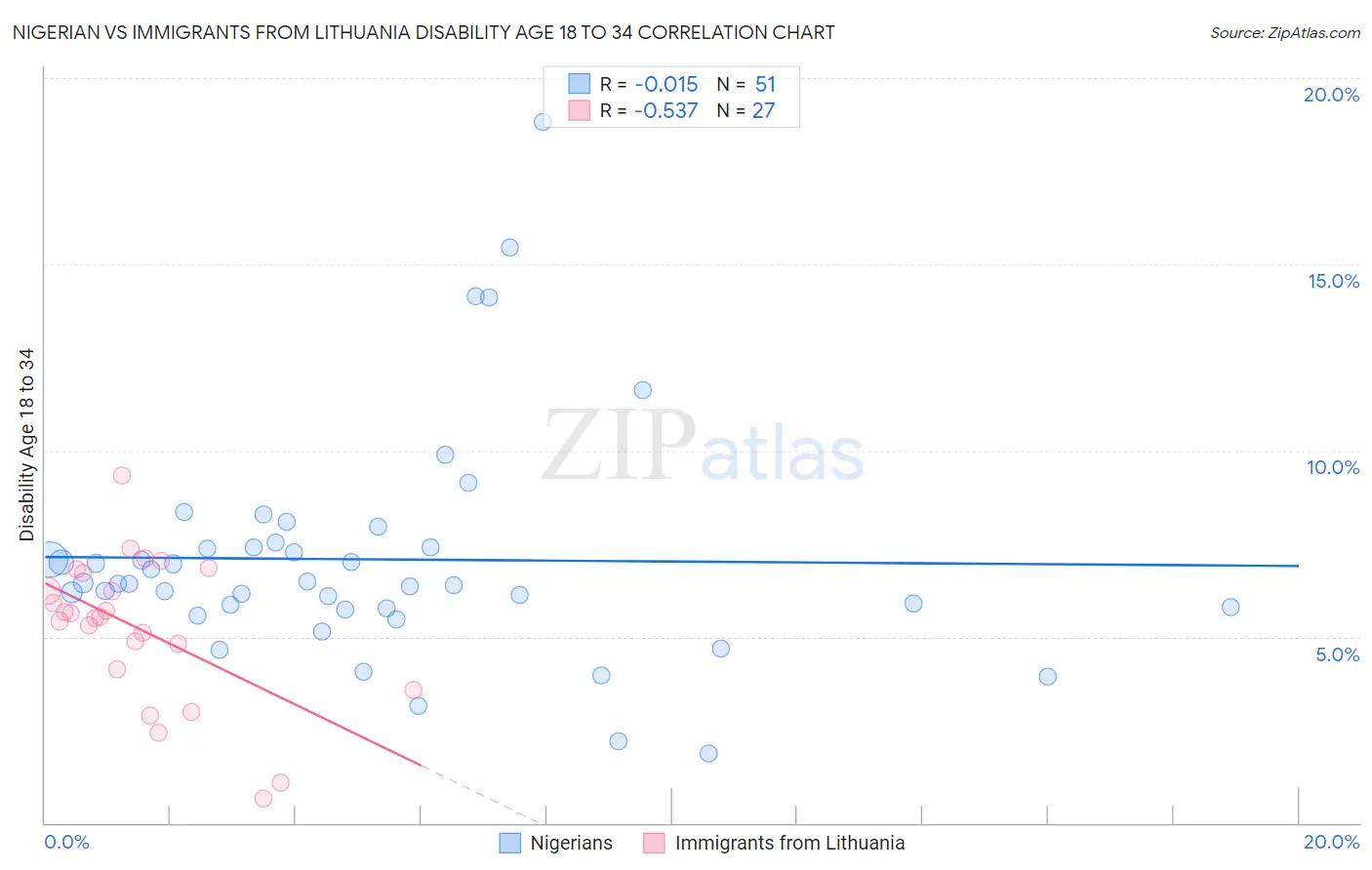 Nigerian vs Immigrants from Lithuania Disability Age 18 to 34