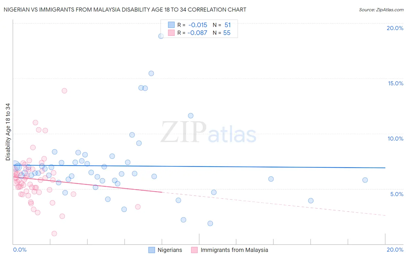 Nigerian vs Immigrants from Malaysia Disability Age 18 to 34