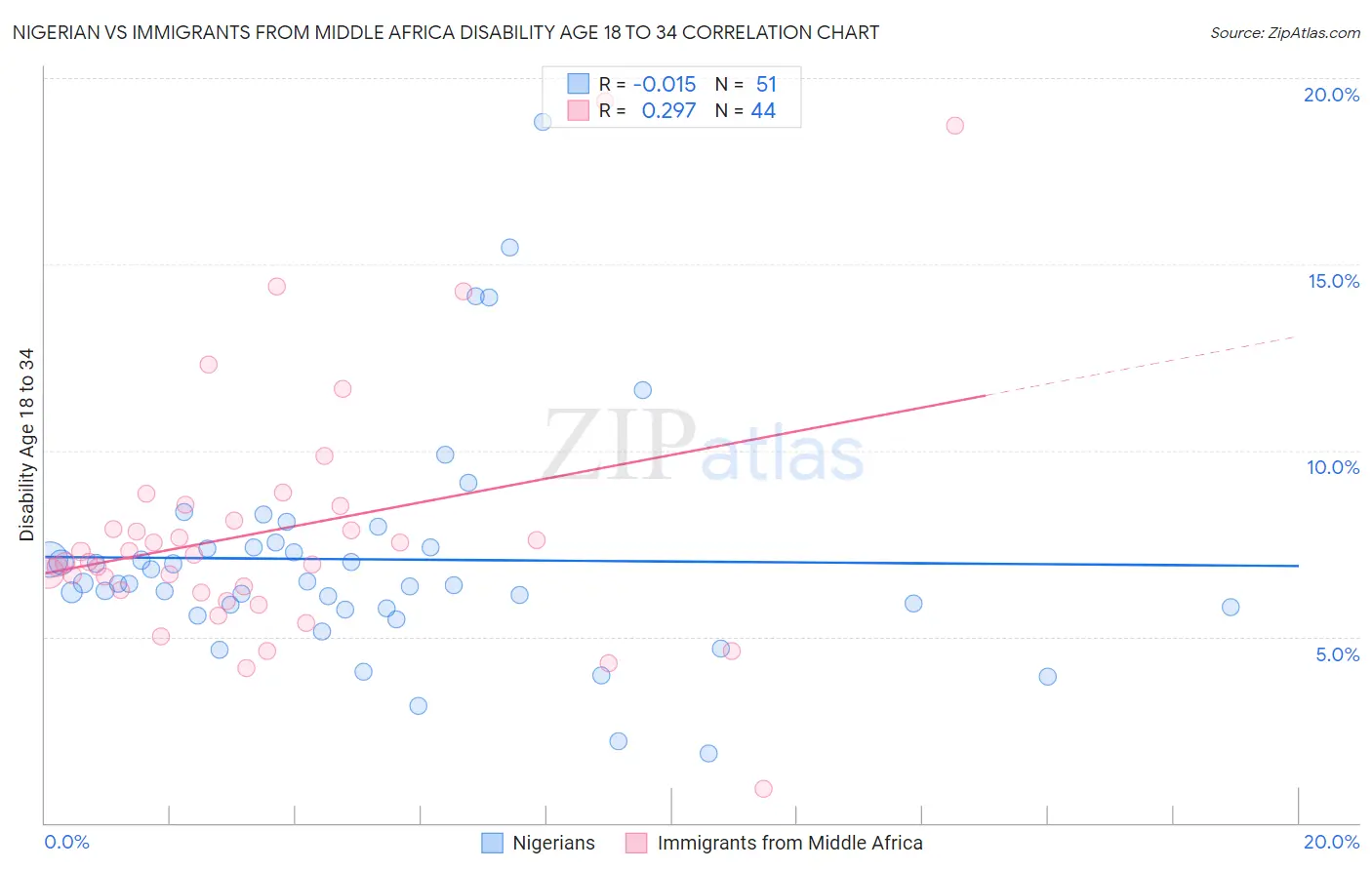 Nigerian vs Immigrants from Middle Africa Disability Age 18 to 34