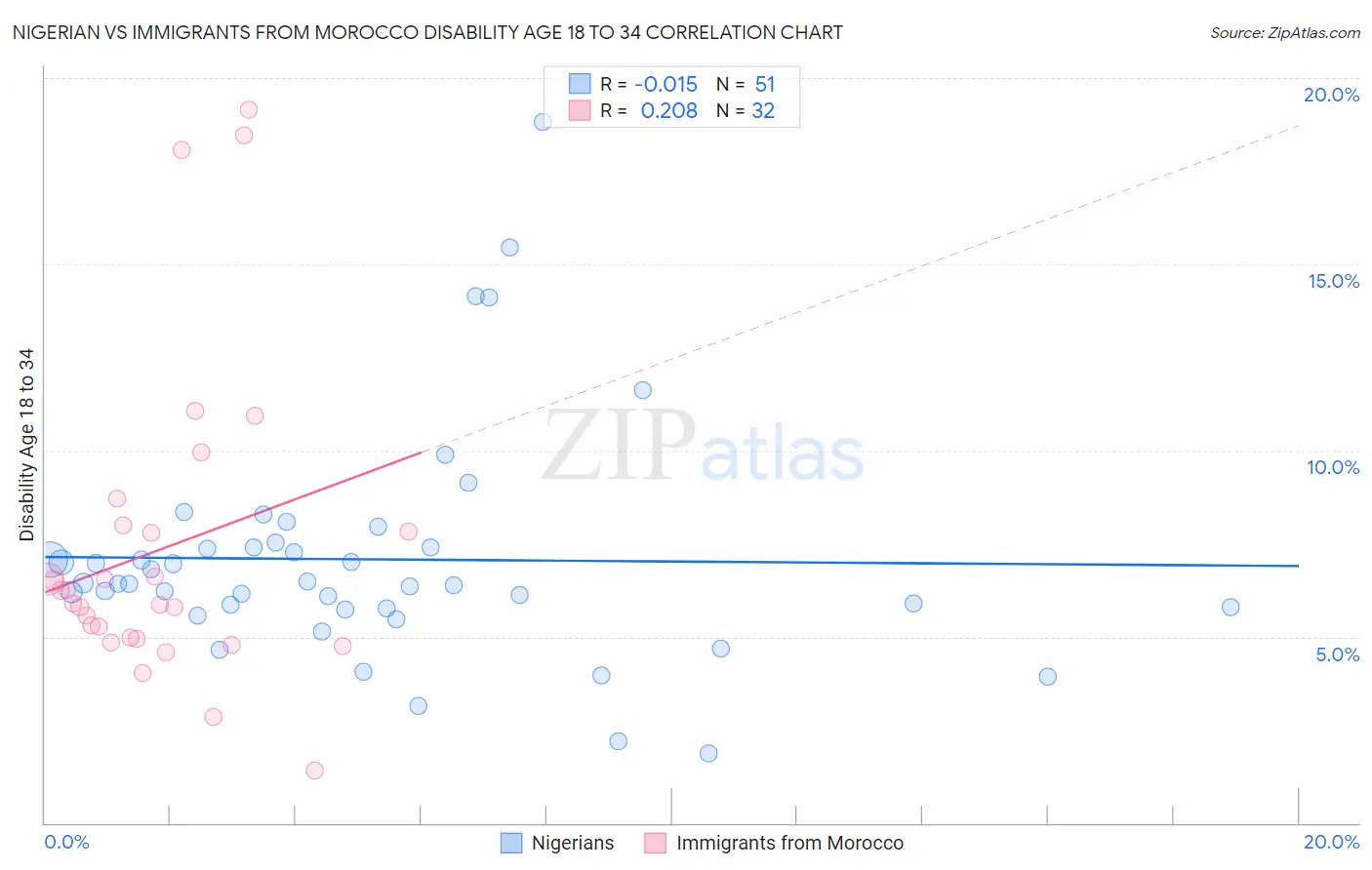Nigerian vs Immigrants from Morocco Disability Age 18 to 34