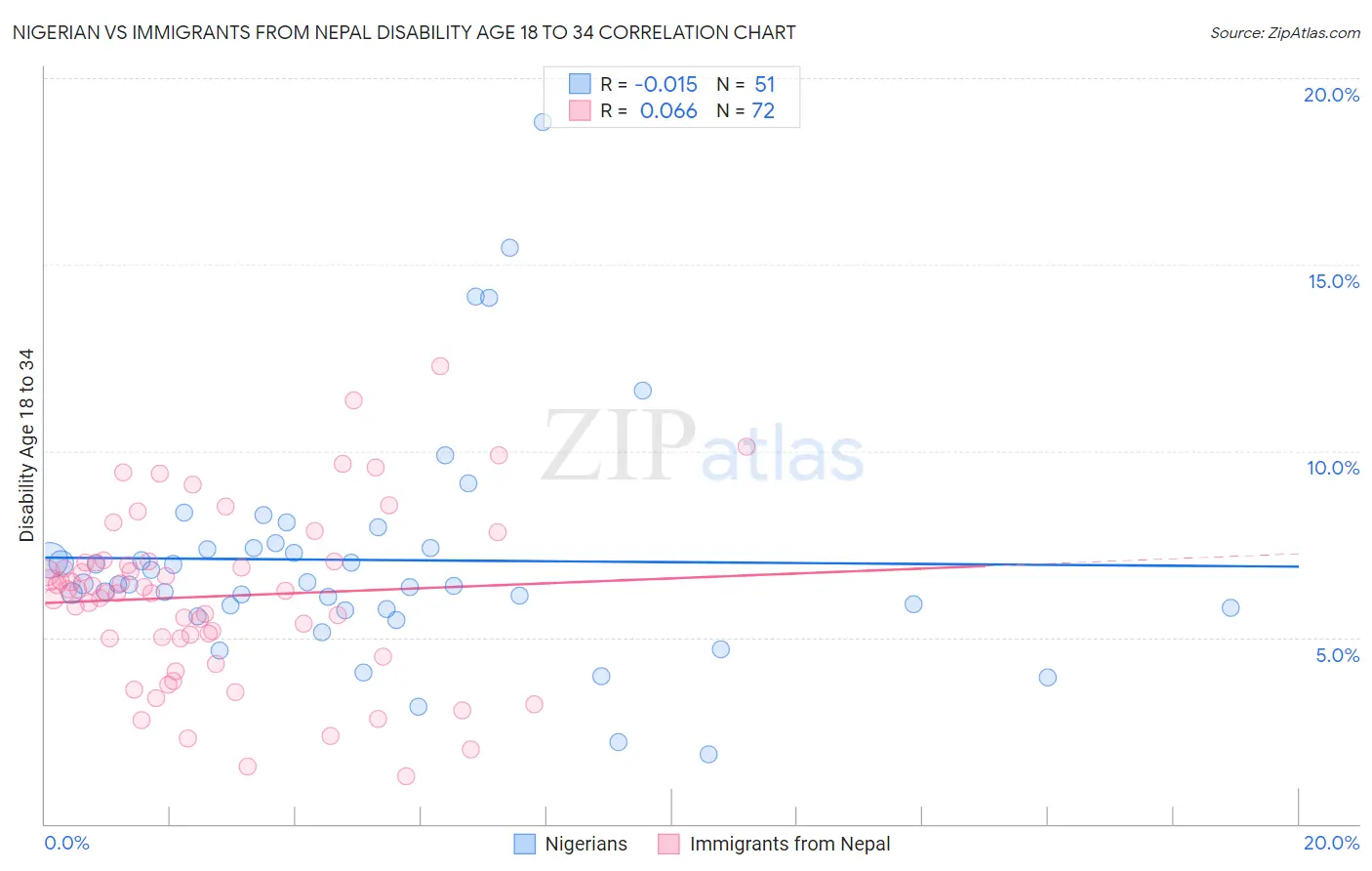 Nigerian vs Immigrants from Nepal Disability Age 18 to 34
