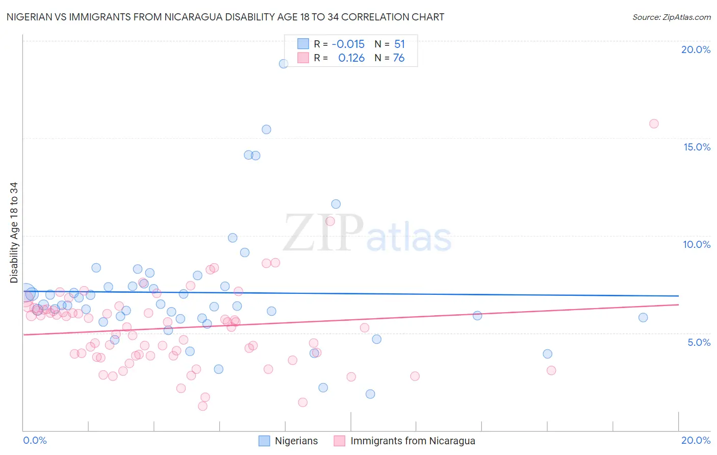Nigerian vs Immigrants from Nicaragua Disability Age 18 to 34