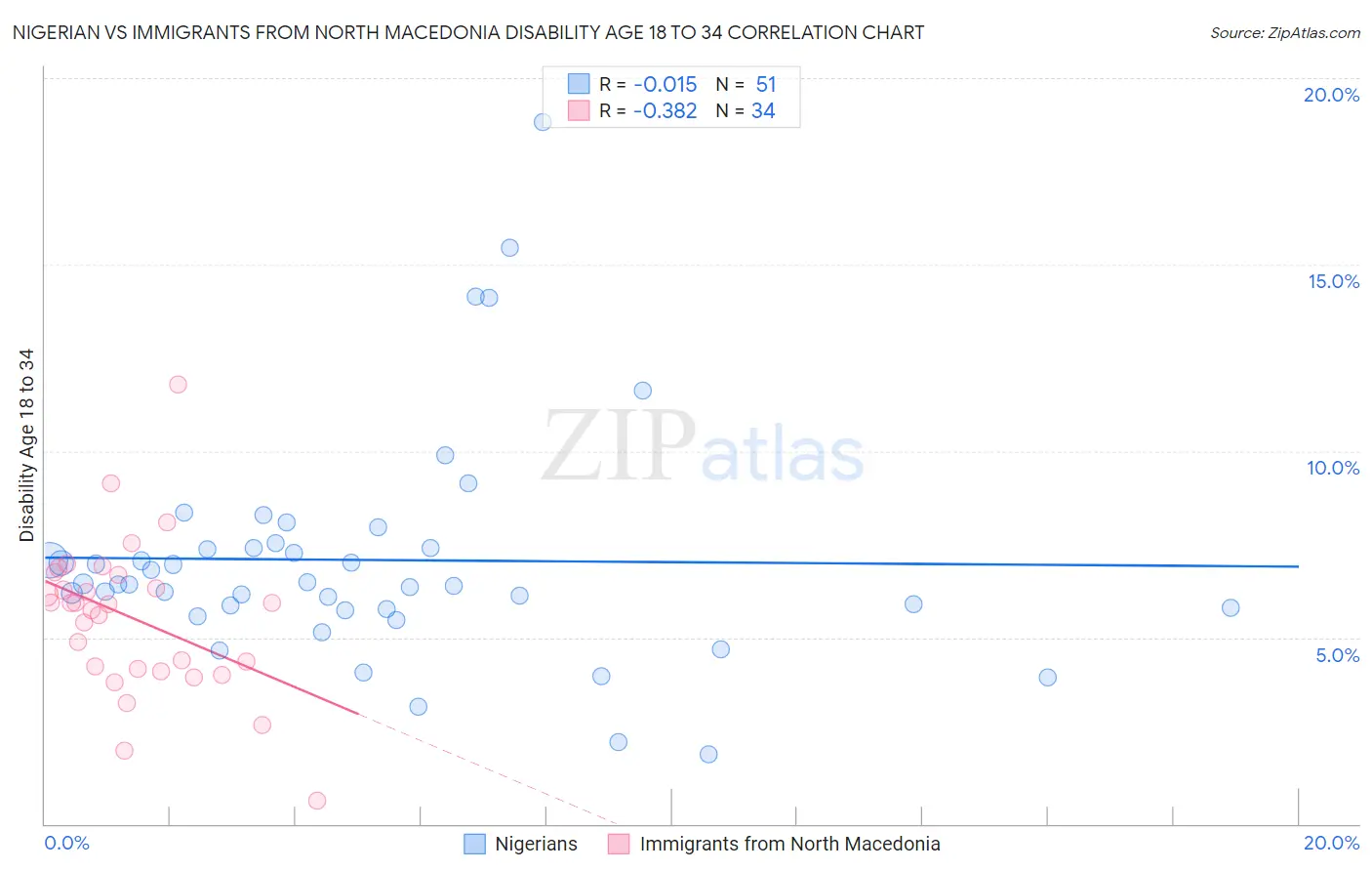 Nigerian vs Immigrants from North Macedonia Disability Age 18 to 34