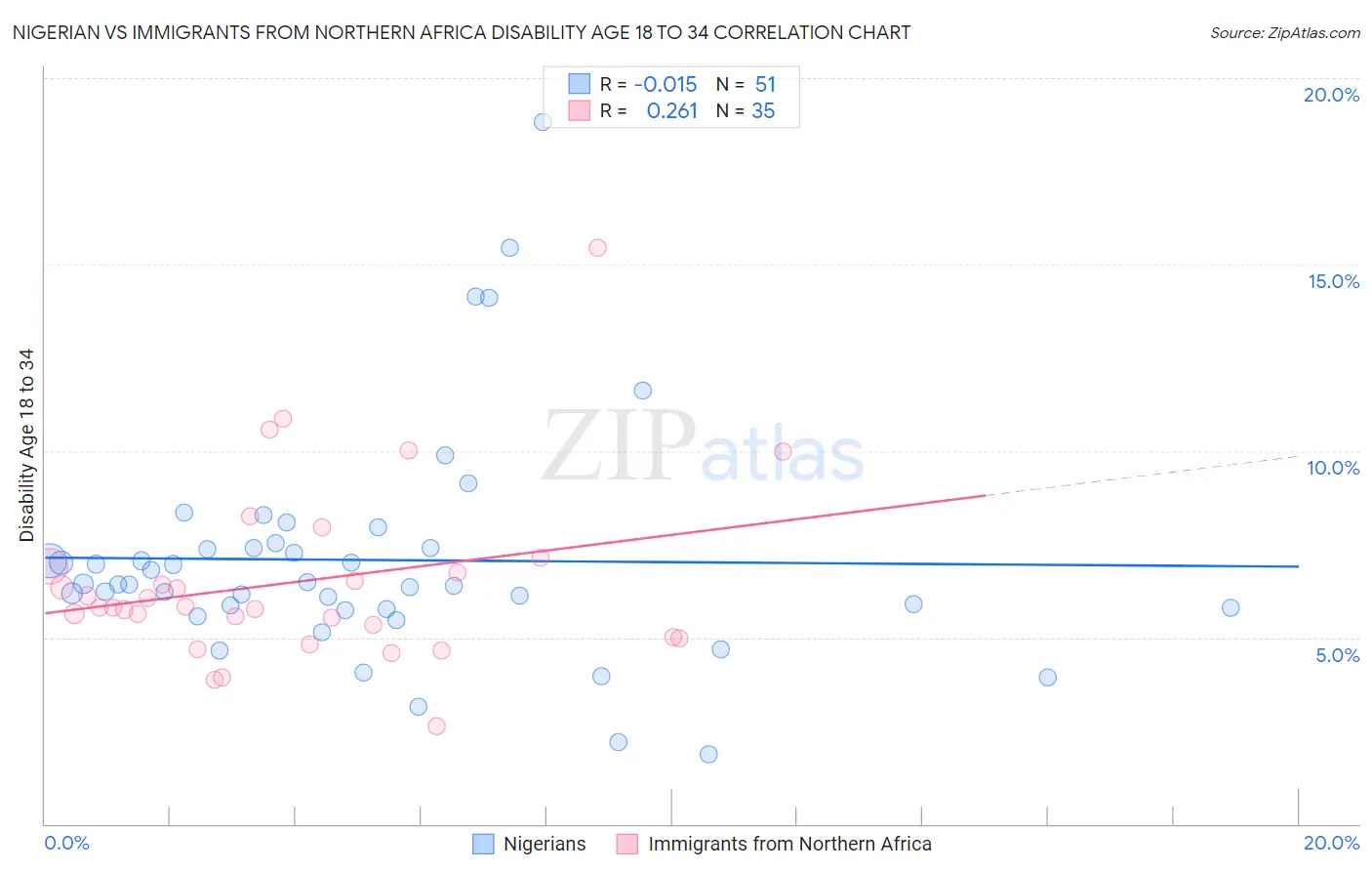 Nigerian vs Immigrants from Northern Africa Disability Age 18 to 34