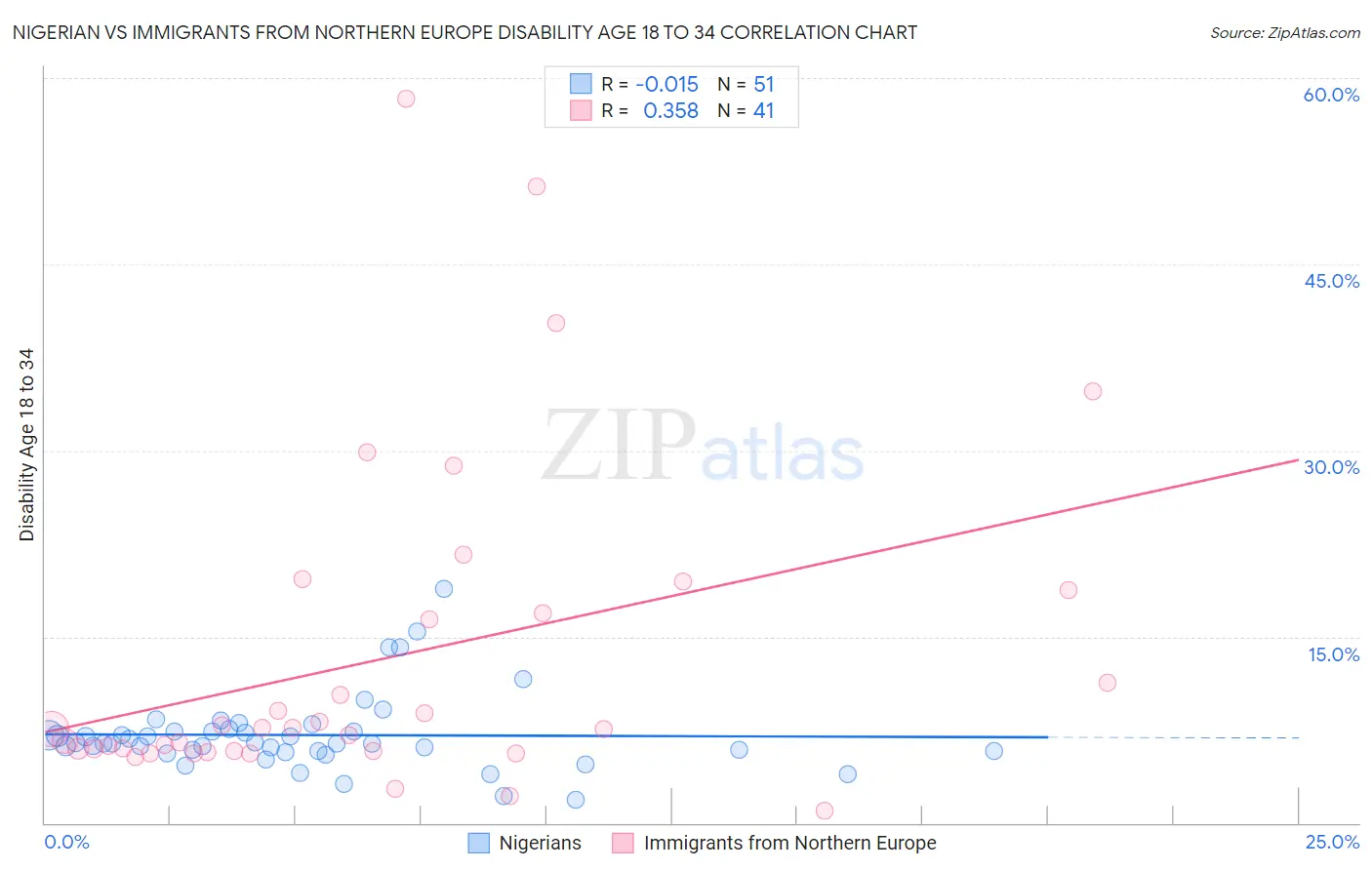 Nigerian vs Immigrants from Northern Europe Disability Age 18 to 34