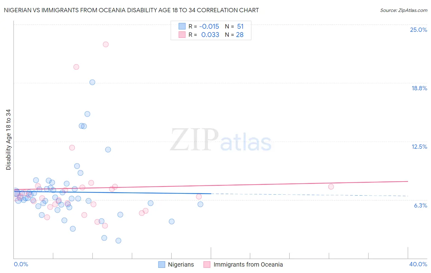 Nigerian vs Immigrants from Oceania Disability Age 18 to 34