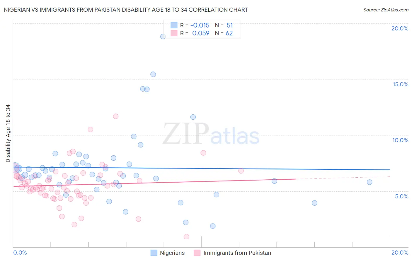 Nigerian vs Immigrants from Pakistan Disability Age 18 to 34