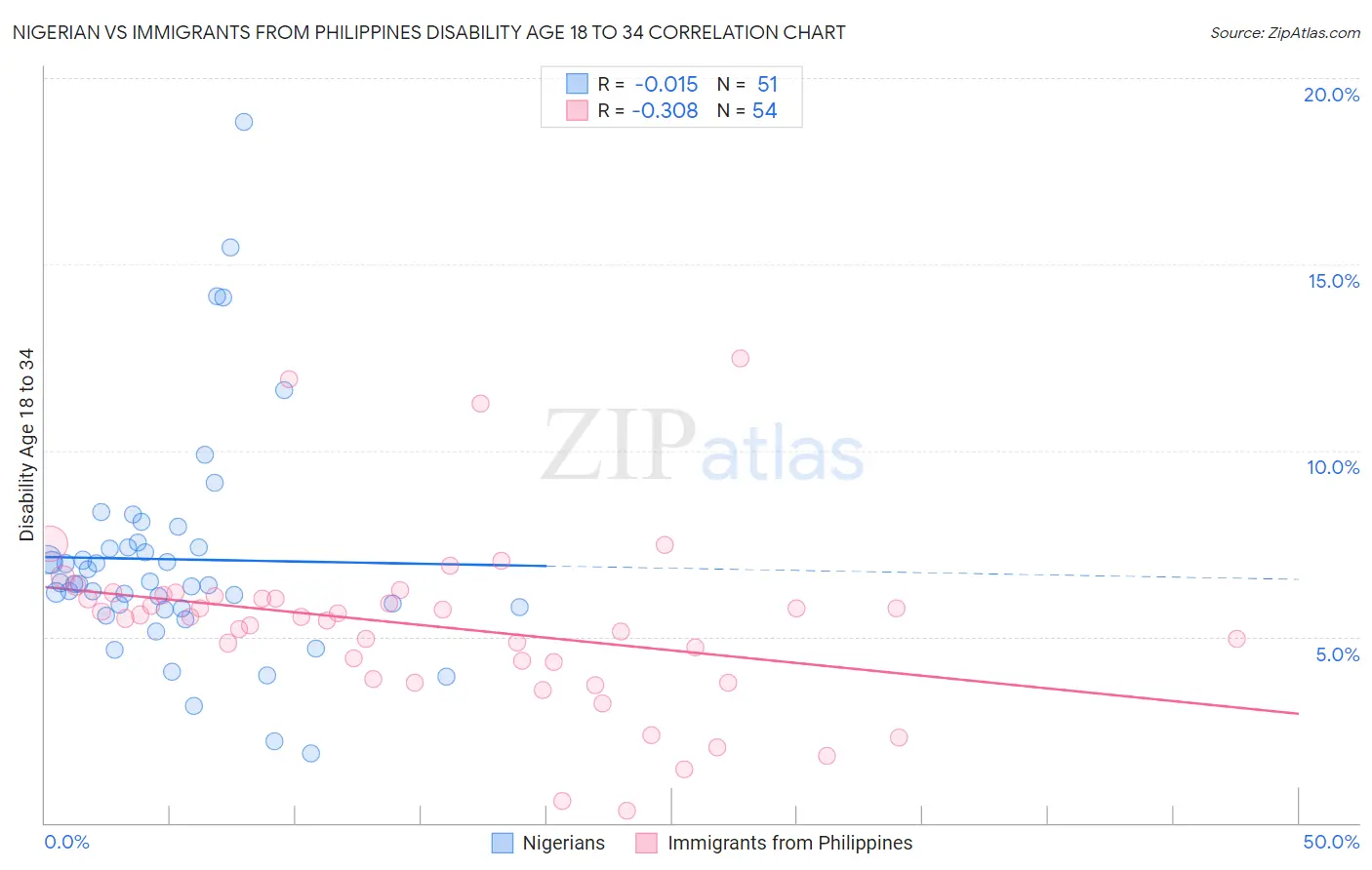 Nigerian vs Immigrants from Philippines Disability Age 18 to 34