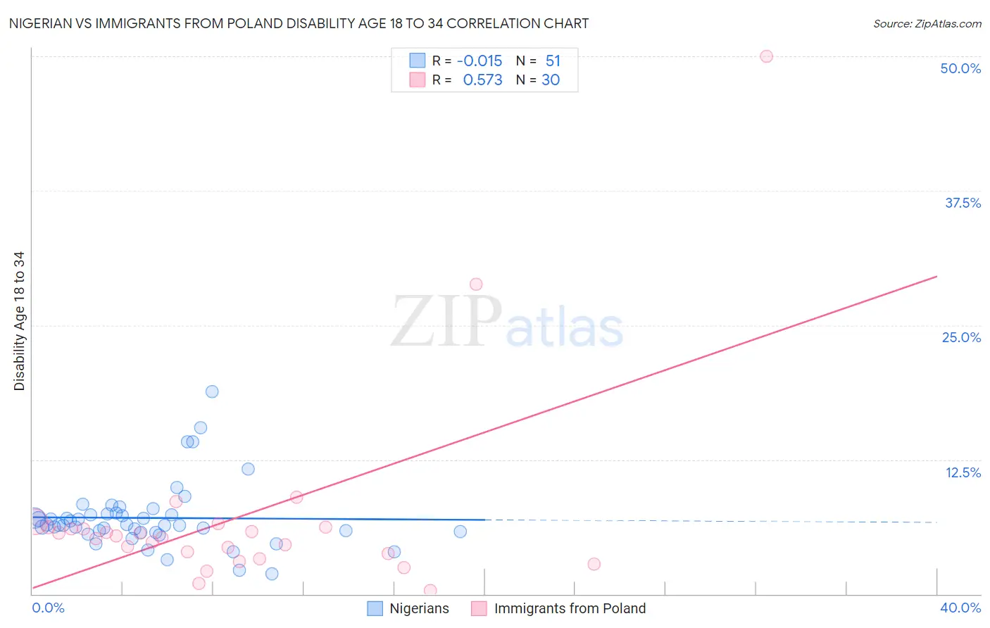 Nigerian vs Immigrants from Poland Disability Age 18 to 34