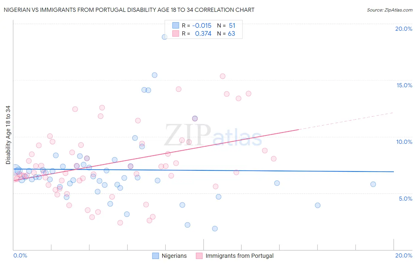 Nigerian vs Immigrants from Portugal Disability Age 18 to 34