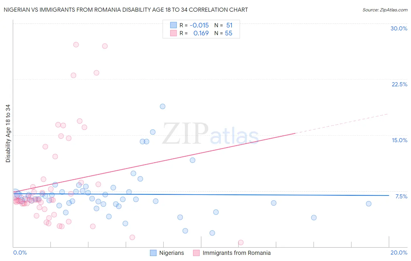Nigerian vs Immigrants from Romania Disability Age 18 to 34