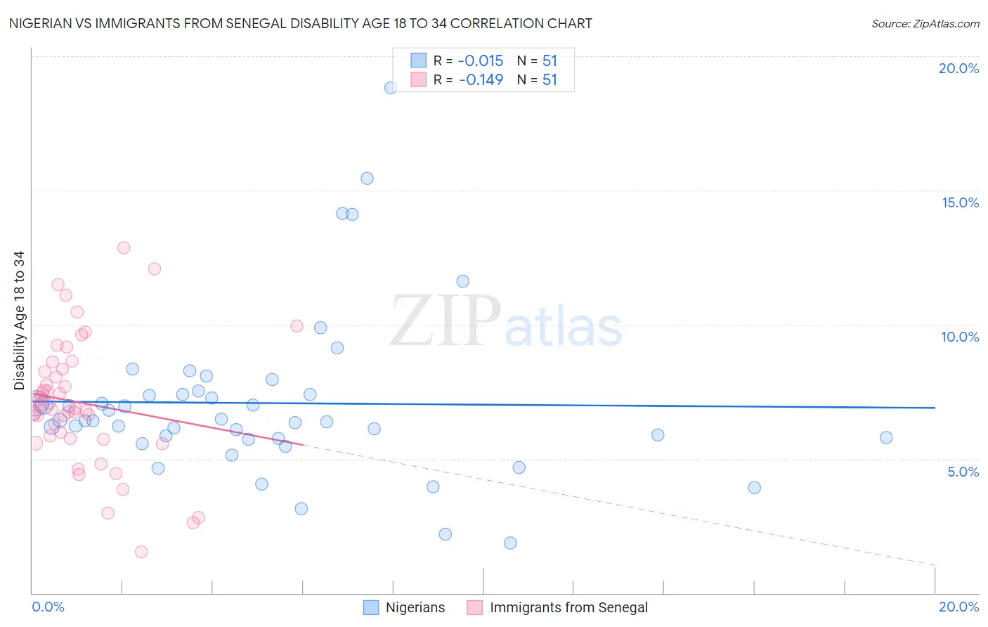 Nigerian vs Immigrants from Senegal Disability Age 18 to 34