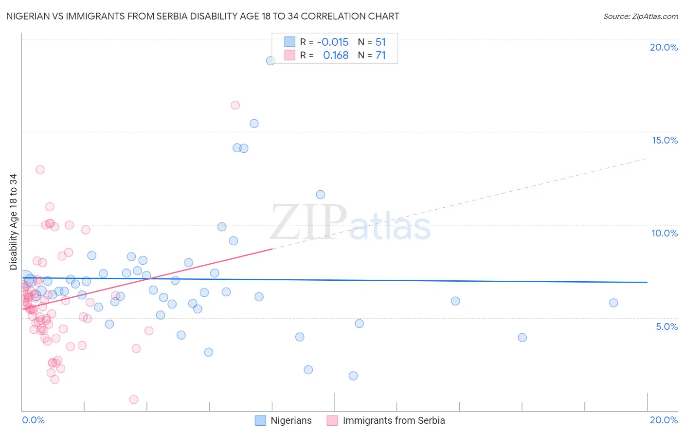 Nigerian vs Immigrants from Serbia Disability Age 18 to 34
