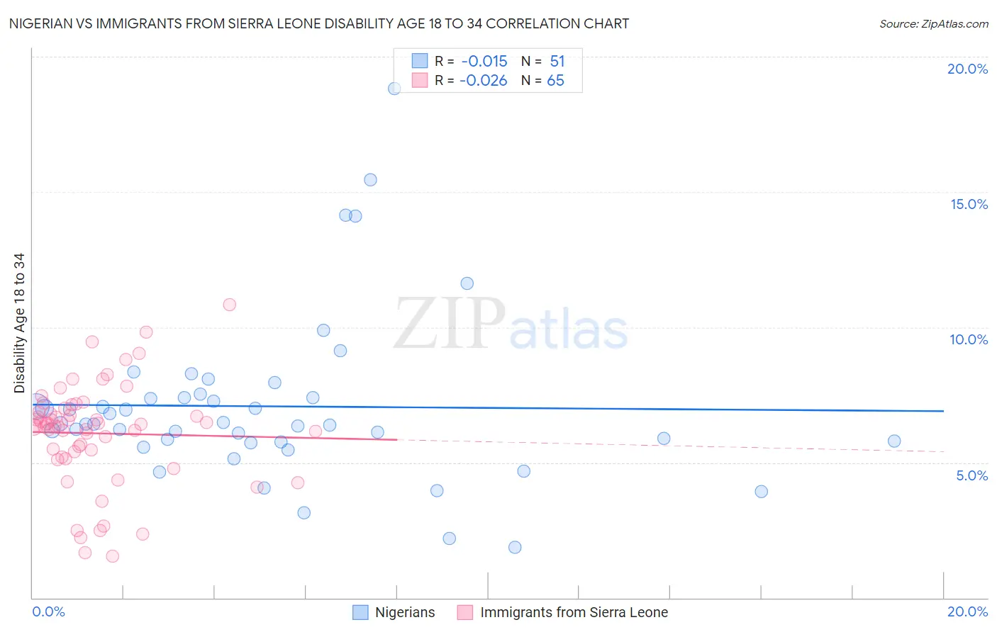 Nigerian vs Immigrants from Sierra Leone Disability Age 18 to 34