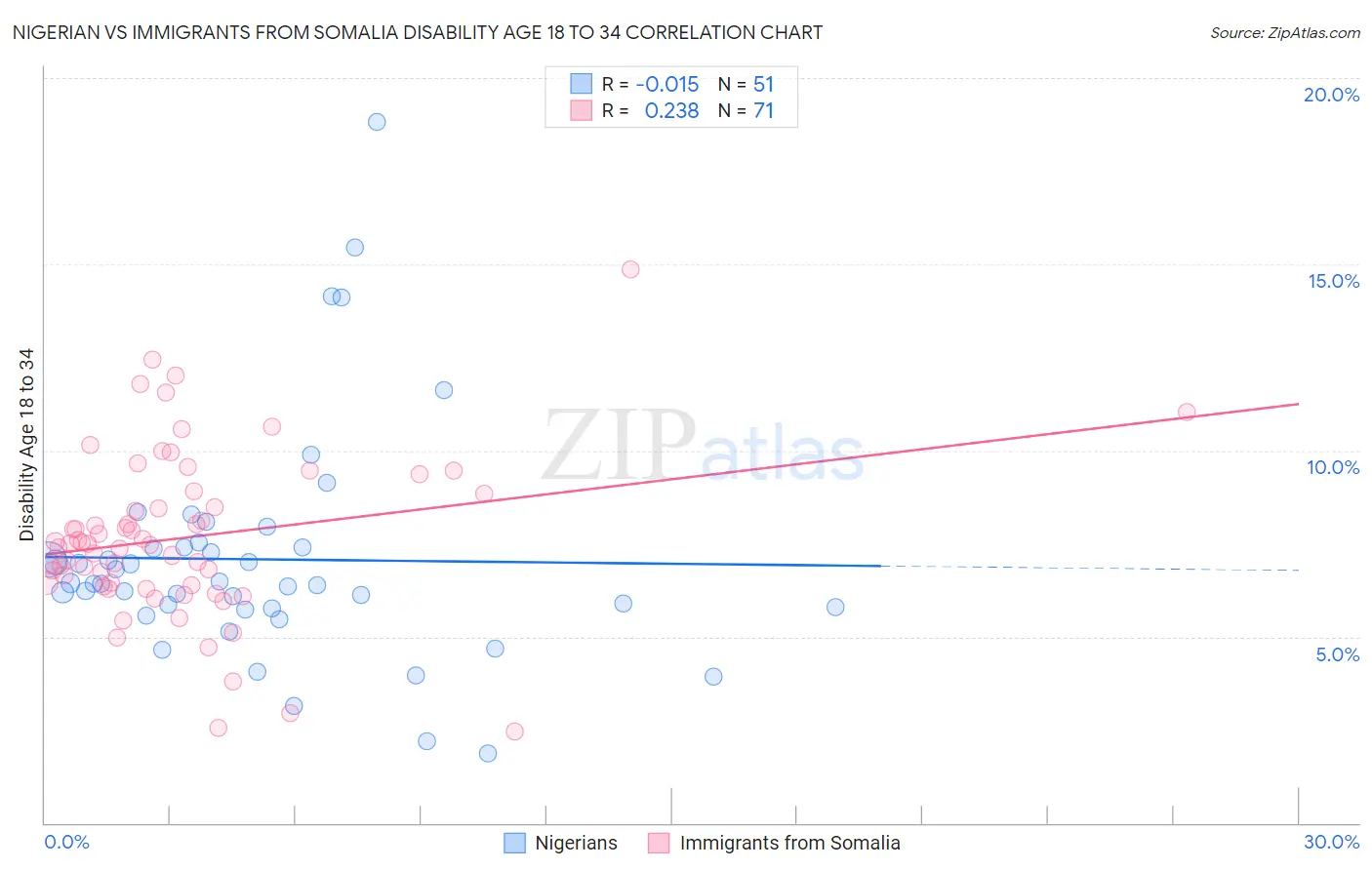 Nigerian vs Immigrants from Somalia Disability Age 18 to 34
