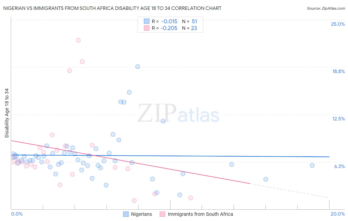Nigerian vs Immigrants from South Africa Disability Age 18 to 34