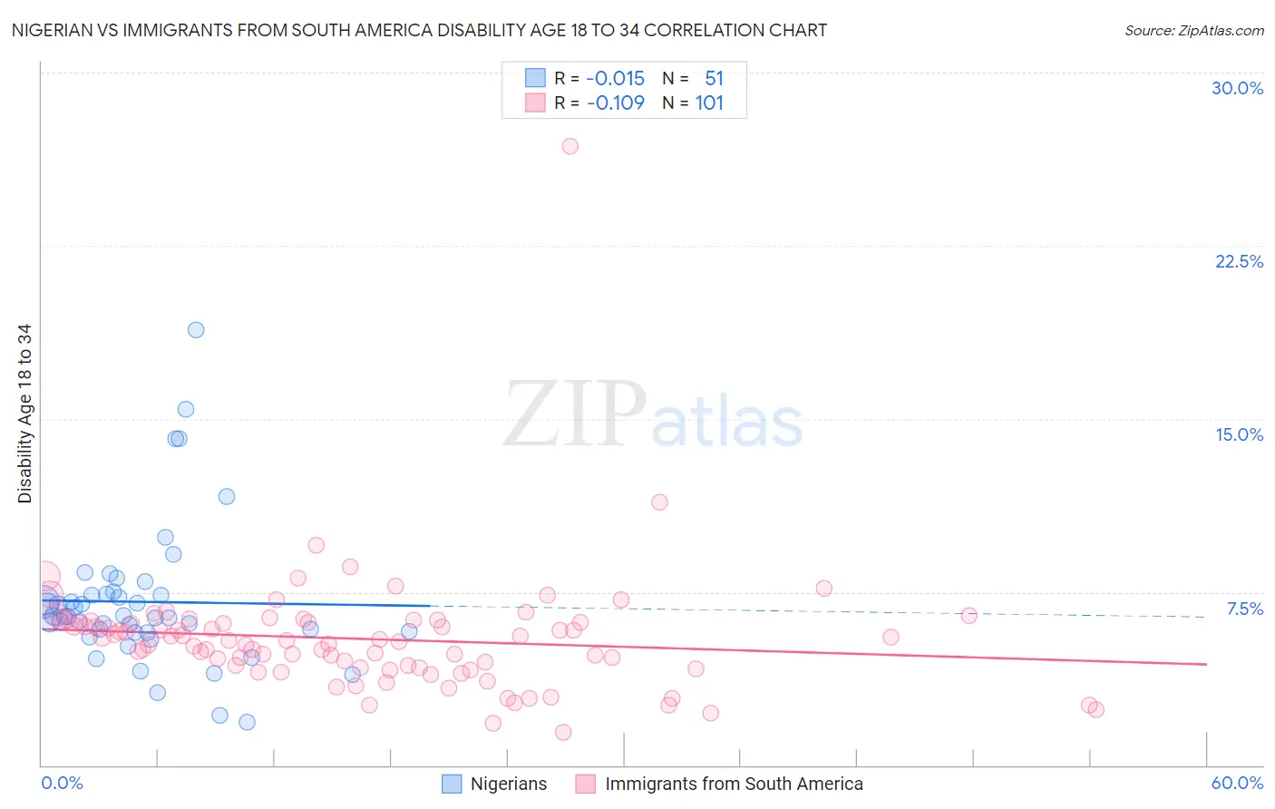 Nigerian vs Immigrants from South America Disability Age 18 to 34
