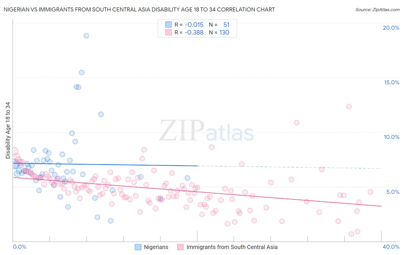 Nigerian vs Immigrants from South Central Asia Disability Age 18 to 34