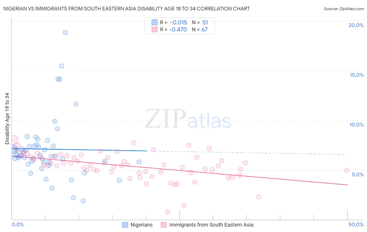 Nigerian vs Immigrants from South Eastern Asia Disability Age 18 to 34