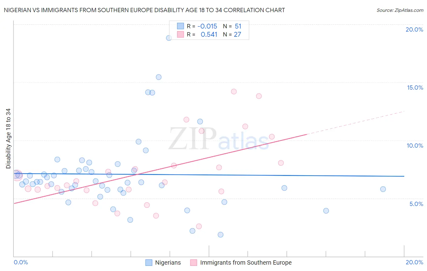 Nigerian vs Immigrants from Southern Europe Disability Age 18 to 34