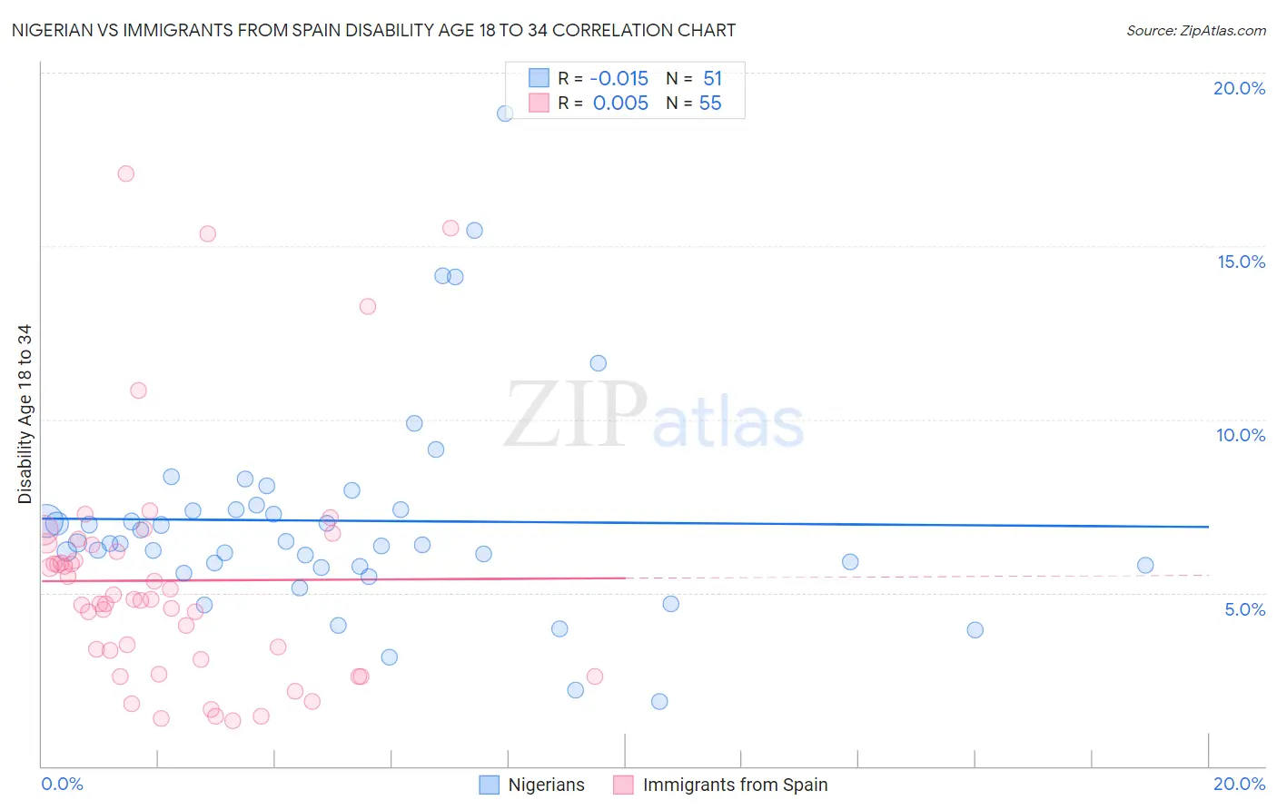 Nigerian vs Immigrants from Spain Disability Age 18 to 34