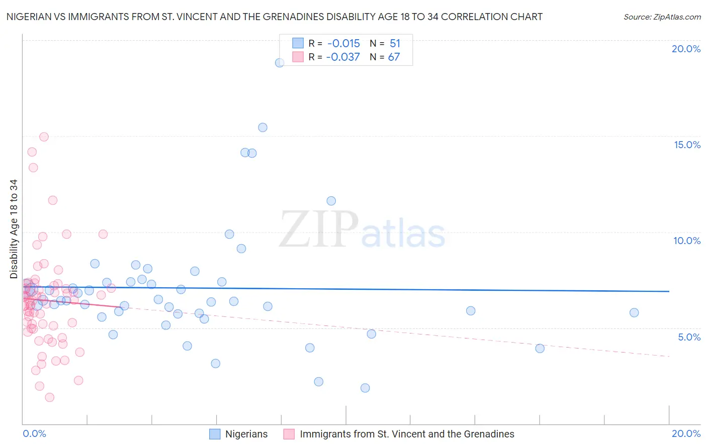 Nigerian vs Immigrants from St. Vincent and the Grenadines Disability Age 18 to 34