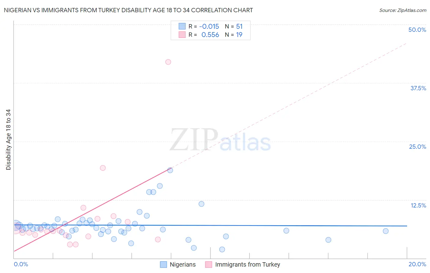 Nigerian vs Immigrants from Turkey Disability Age 18 to 34