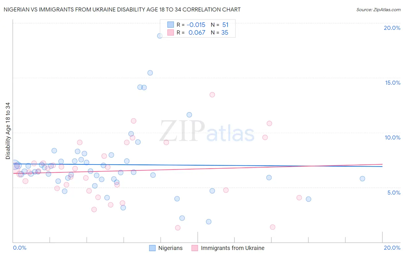 Nigerian vs Immigrants from Ukraine Disability Age 18 to 34
