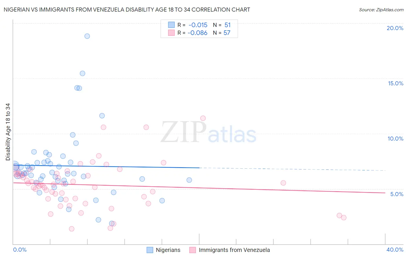 Nigerian vs Immigrants from Venezuela Disability Age 18 to 34